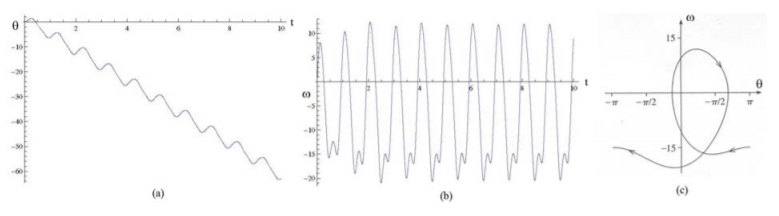 Rolling motion for the driven damped plane pendulum for \gamma = 1.4. (a) The time dependence of angle \theta (t) increases by 2\pi per drive period whereas (b) the angular velocity \omega (t) exhibits periodicity. (c) The state space plot for rolling motion is shown with the origin shifted by 2\…