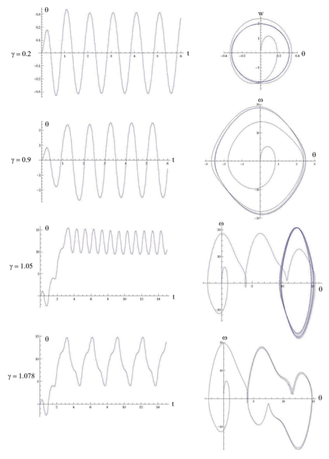 Motion of the driven damped pendulum for drive strengths of \gamma = 0.2, \gamma = 0.9, \gamma = 1.05, and \gamma = 1.078. The left side shows the time dependence of the deflection angle \theta with the time axis expressed in dimensionless units \tilde t. The right side shows the corresponding st…