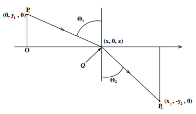 Light incident upon a plane glass interface in the (x, y) plane at y = 0.