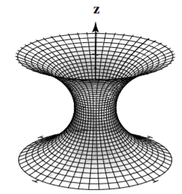 Cylindrically-symmetric surface formed by rotation about the z axis of a soap bubble suspended between two identical hoops centred on the z axis.