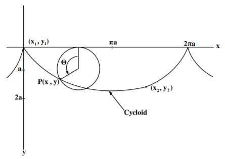 The Bachistochrone problem involves finding the path for the minimum transit time for constrained frictionless motion in a uniform gravitational field.