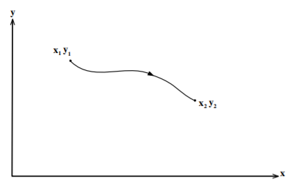 Shortest distance between two points in a plane.