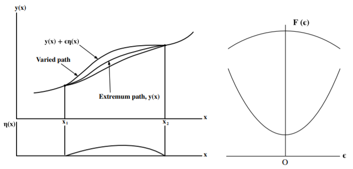 The left shows the extremum y(x) and neighboring paths y(\epsilon, x) = y(x) + \epsilon \eta (x) between (x_1, y_1) and (x_2, y_2) that minimizes the function F = \int^{x_2}_{x_1} f[y(x), y^{\prime}(x); x] dx. The right shows the dependence of F as a function of the admixture coefficient \epsilon…