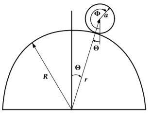 Disk of mass m, radius a, rolling on a cylindrical surface of radius R.