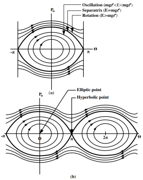 Phase-space diagrams for the plane pendulum. The separatrix (bold line) separates the oscillatory solutions from the rolling solutions. The upper (a) shows one complete cycle while the lower (b) shows two complete cycles.