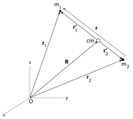 Center of mass cordinates for the two-body system.