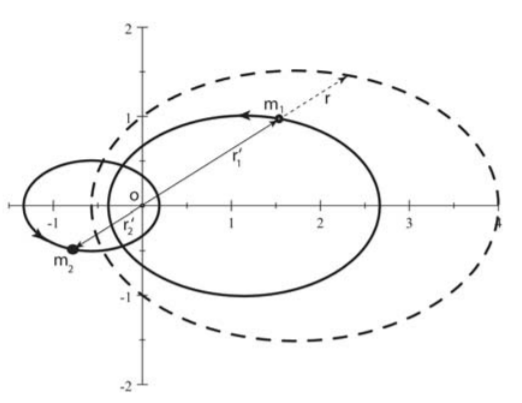 Orbits of a two-body system with mass ratio of 2 rotating about the center-of-mass, O. The dashed ellipse is the equivalent one-body orbit with the center of force at the focus O.