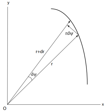 Area swept out by the radius vector in the time dt.
