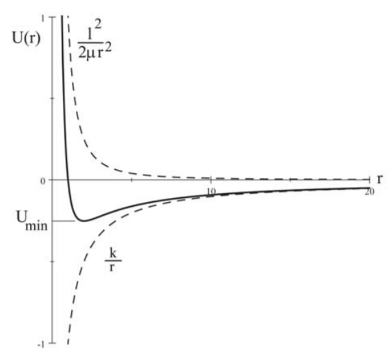 The attractive inverse-square law potential (\frac{k}{r}), the centrifugal potential (\frac{l^2}{2\mu r^2}), and the combined effective bound potential.
