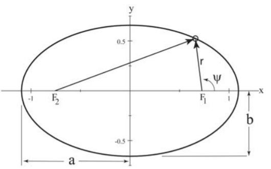 Bound elliptical orbit.