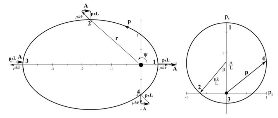 The elliptical trajectory and eccentricity vector \mathbf{A} for two bodies interacting via the inversesquare, central force for eccentricity \epsilon = 0.75. The left plot shows the elliptical spatial trajectory where the semi-major axis is assumed to be on the x-axis and the angular momentum \m…