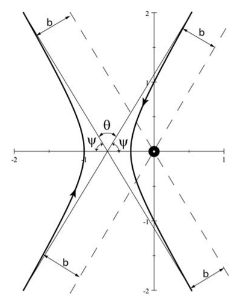 Hyperbolic two-body orbits for a repulsive (left) and attractive (right) inverse-square, central two-body forces. Both orbits have the angular momentum vector pointing upwards out of the plane of the orbit