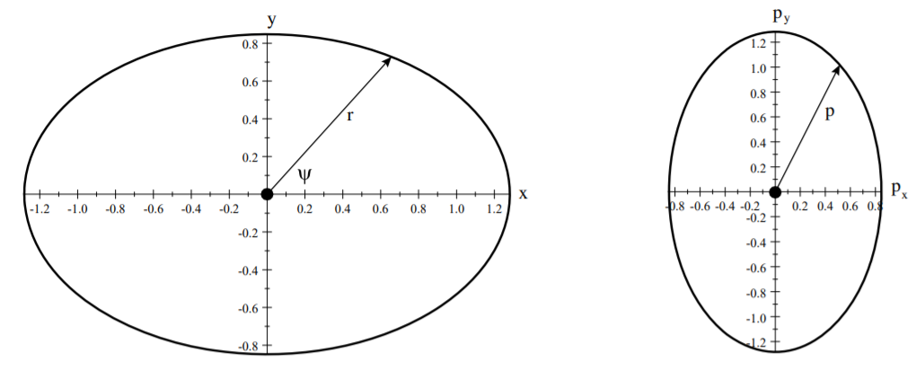 The elliptical equivalent trajectory for two bodies interacting via the linear, central force for eccentricity \epsilon = 0.75. The left plot shows the elliptical spatial trajectory where the semi-major axis is assumed to be on the x-axis and the angular momentum \mathbf{L} =l\hat{\mathbf{z}}, is…