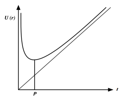 Effective potential for two connected masses.