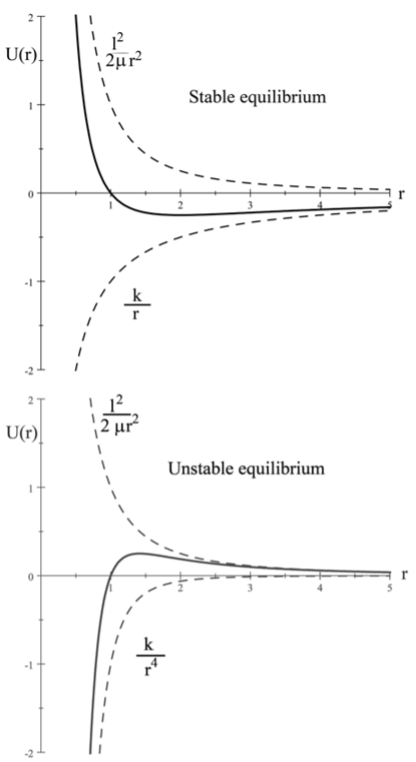 Stable and unstable effective central potentials. The repulsive centrifugal and the attractive potentials (k<0) are shown dashed. The solid curve is the effective potential.