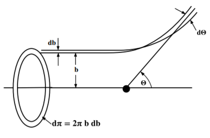 The equivalent one-body problem for scattering of a reduced mass \mu by a force centre in the centre of mass system.