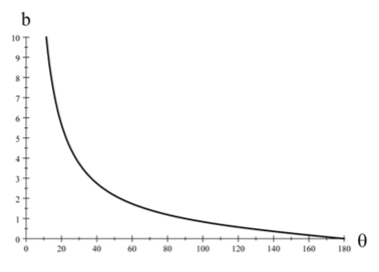 Impact parameter dependence on scattering angle for Rutherford scattering.