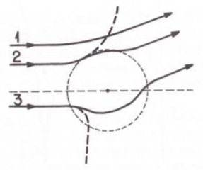 Classical trajectories for scattering to a given angle by the repulsive Coulomb field plus the attractive nuclear field for three different impact parameters. Path 1 is pure Coulomb. Paths 2 and 3 include Coulomb plus nuclear interactions. The dashed parts of trajectories 2 and 3 correspond to on…