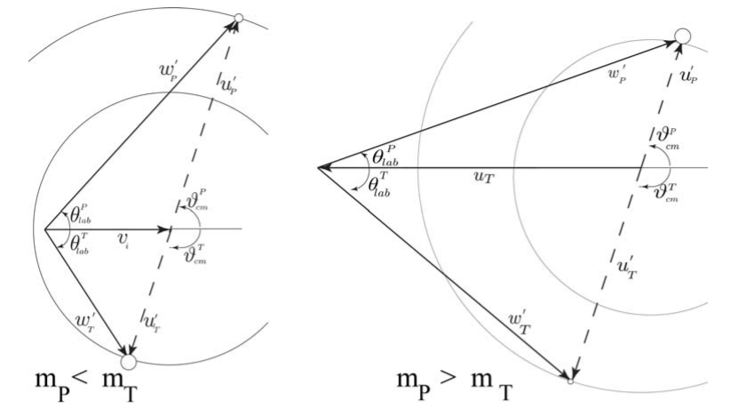 Vector hodograph of the scattered projectile and target velocities for a projectile, with incident velocity v_i, that is elastically scattered by a stationary target body. The circles show the magnitude of the projectile and target body final velocities in the center of mass. The center-of-mass v…