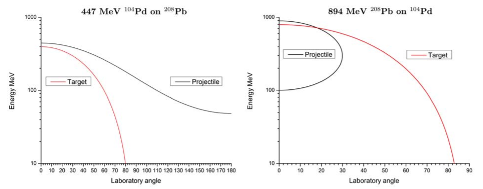 Recoil energies, in MeV, versus laboratory scattering angle, shown on the left for scattering of 447 MeV ^{104}Pd by ^{208}Pb with Q = −5.0 MeV, and shown on the right for scattering of 894 MeV ^{208}Pb on ^{104}Pd with Q = −5.0 MeV.