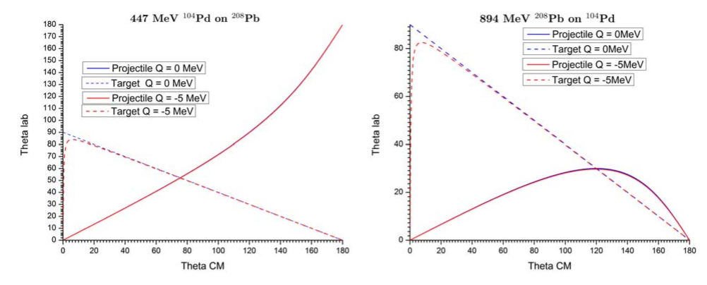 The kinematic correlation of the laboratory and center-of-mass scattering angles of the recoiling projectile and target nuclei for scattering for 4.3 MeV/nucleon ^{104}Pd on ^{208}Pb (left) and for the inverse 4.3 MeV/nucleon ^{208}Pb on ^{104}Pd (right). The projectile scattering angles are show…
