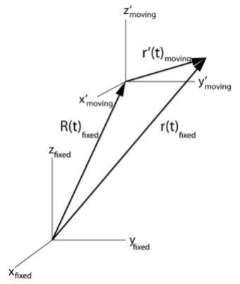 Inertial reference frame (unprimed), and translational accelerating frame (primed).