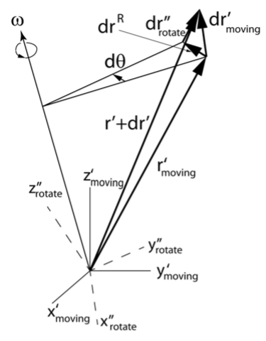 Infinitessimal displacement in the non rotating primed frame and in the rotating double-primed reference frame.