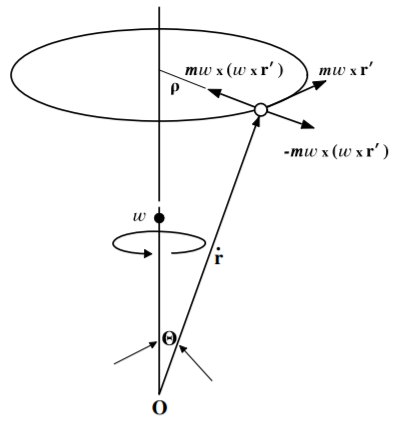 Centrifugal force.