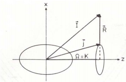 Schematic diagram for the strong coupling of a nucleon to the deformation axis. The projection of I on the symmetry axis is K, and the projection of j is \Omega. For axial symmetry Noether’s theroem gives that the projection of the angular momentum K on the symmetry axis is a conserved quantity.