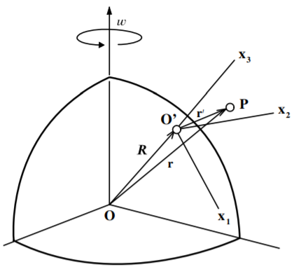 Rotating frame at the surface of the Earth.