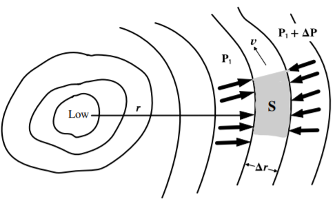 Air flow and pressures around a lowpressure region.