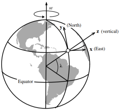 Rotating frame fixed on the surface of the Earth.