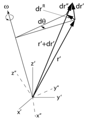 Infinitessimal displacement dr^{\prime} in the primed frame, broken into a part dr^R due to rotation of the primed frame plus a part dr^{\prime\prime} due to displacement with respect to this rotating frame.