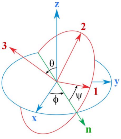 The z − x − z sequence of rotations \lambda_{\phi} , \lambda_{\theta} , \lambda_{\psi} corresponding to the Eulerian angles (\phi , \theta , \psi ). The first rotation \phi about the space-fixed \mathbf{z} axis (blue) is from the x-axis (blue) to the line of nodes \mathbf{n} (green). The second r…