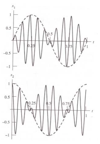 Displacement of each of two coupled linear harmonic oscillators with \kappa = 4 and \kappa^{\prime} = 1 in relative units.