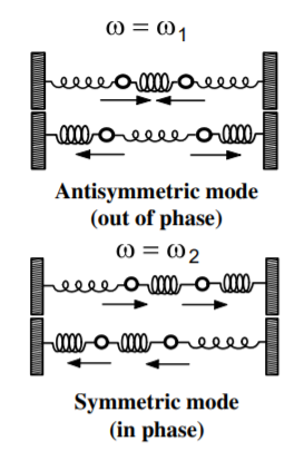 Normal modes for two coupled oscillators.