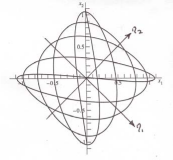 Motion of two coupled harmonic oscillators in the (x_1, x_2) spatial configuration space and in terms of the normal modes (\eta_1, \eta_2). Initial conditions are x_2 = D, x_1 = \dot{x}_1 = \dot{x}_2 = 0.