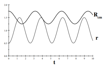 Time dependence of the center-of-mass R_{cm} and relative separation r for two coupled linear oscillators assuming spring constants of \kappa = 4M and \kappa^{\prime} = M.