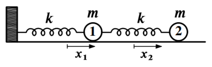 Two equal masses series-coupled by two equal springs.