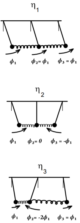 Normal modes of three plane pendula with nearest-neighbour coupling.
