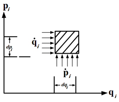 Infinitessimal element of area in phase space