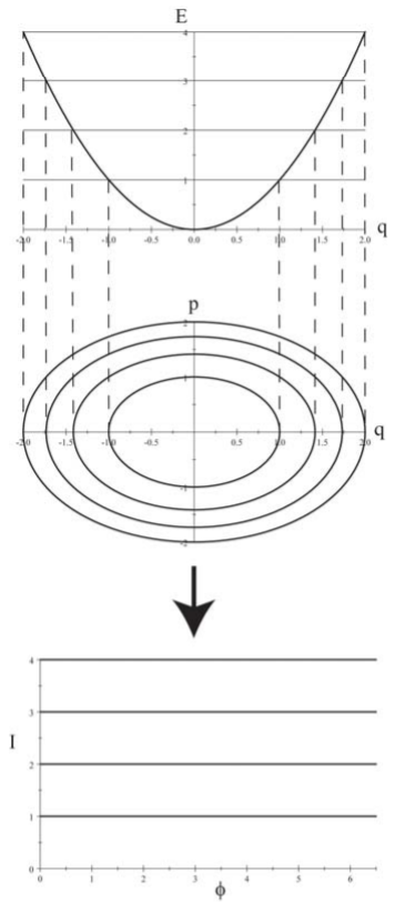 The potential energy V (q), (upper) and corresponding phase space (p,q) (middle) for the harmonic oscillator at four equally spaced total energies E. The corresponding action-angles (I \phi) resulting from a canonical transformation of this system are shown in the lower plot.