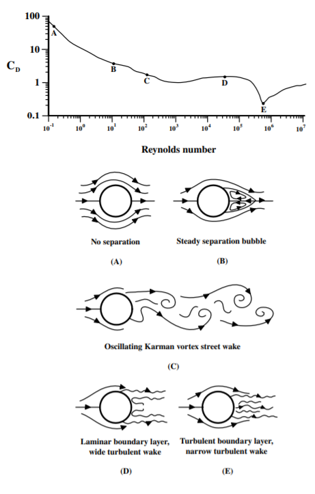 Upper: The dependence of the coefficient of drag C_D on Reynolds number Re for fluid flow perpendicular to a smooth circular cylinder of diameter D and length l. Lower: Typical flow patterns for flow past a circular cylinder at various Reynolds numbers as indicated in the upper figure.