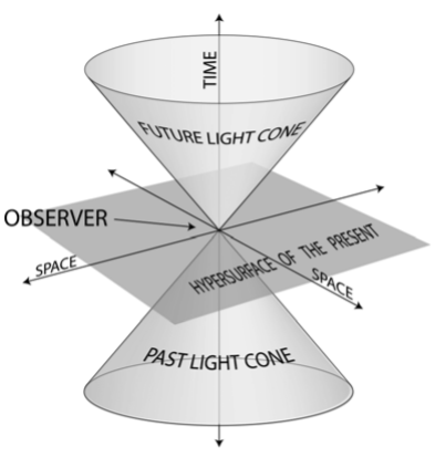 The light cone in the ct, x_1, x_2 space is defined by the condition \mathbb{X} \cdot \mathbb{X} = c^2t^2 − r^2 = 0 and divides space-time into the forward and backward light cones, with t > 0 and t < 0 respectively; the interiors of the forward and backward light cones are called absolute future…