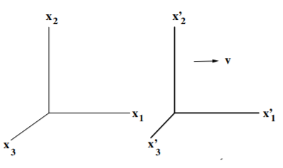 Motion of the primed frame along the x_1 axis with velocity v relative to the parallel unprimed frame.