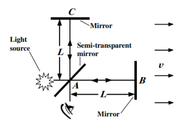 The Michelson interferometer used for the Michelson-Morley experiment. Interference of the two beams of coherent light leads to fringes that depends on the differences in phase along the two paths.