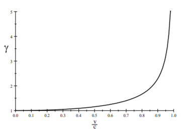 The dependence of the Lorentz \gamma factor on \frac{v}{c}.