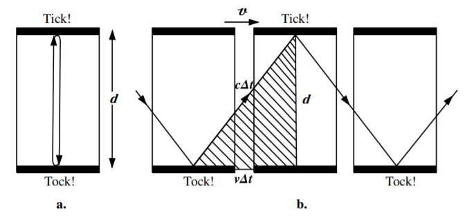 The observer and mirror are at rest in the left-hand frame (a). The light beam takes a time \Delta t = \frac{d}{c} to travel to the mirror. In the right-hand frame (b) the source and mirror are travelling at a velocity v relative to the observer. The light travels further in the right-hand frame …