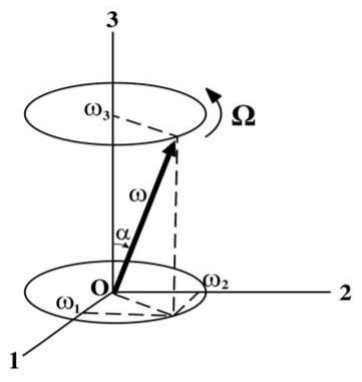 The force-free symmetric top angular velocity \omega precesses on a conical trajectory about the body-fixed symmetry axis \mathbf{\hat{3}}.
