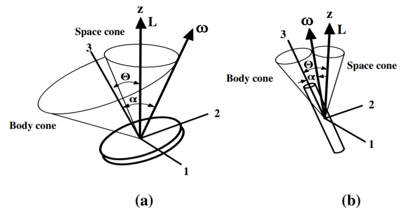 Torque-free rotation of symmetric tops; (a) circular flat disk, (b) circular rod. The space-fixed and body-fixed cones are shown by fine lines. The space-fixed axis system is designated by the unit vectors (\hat{\mathbf{x}}, \hat{\mathbf{y}},\hat{\mathbf{z}}) and the body-fixed principal axis sys…